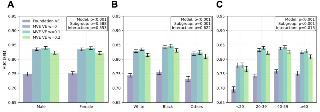 Subgroup performance analysis across demographic groups Comprehensive comparison of mean ± standard error AUC performance across 21 clinical tasks for vector embeddings from foundation model (Foundation VE) and multi-view encoder (MVE VE) stratified by demographic subgroups. Adversarial weights are shown from ω = 0 to ω = 0.2. Analysis includes stratification by sex (A: female vs male), race (B: white vs black vs other), and number of videos per study (C: <20, 20-39, 40-59, ≥60). P-values are provided for mixed effects models evaluating the model term, subgroup term, and model × subgroup interaction term for each comparison.
