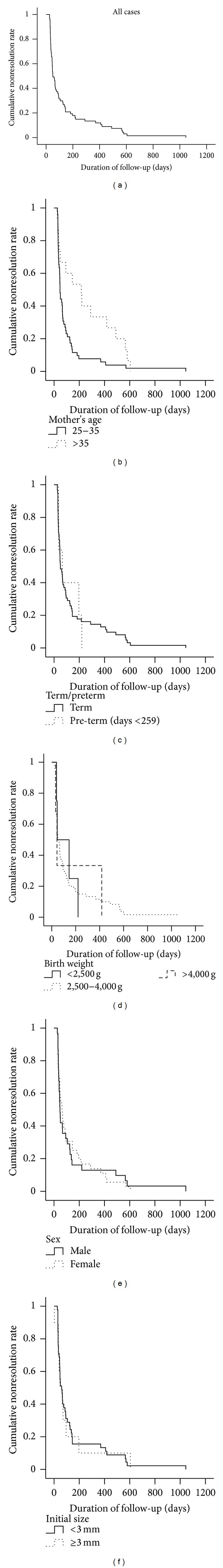 Kaplan-Meier survival curves for nonresolution rate, by log-rank test. (a) All cases. (b) Compared by mother's age (P = 0.013). (c) Compared by term and preterm status (P = 0.998). (d) Compared by birth weight (P = 0.988). (e) Compared by sex (P = 0.953). (f) Compared by initial CBD size (P = 0.466).