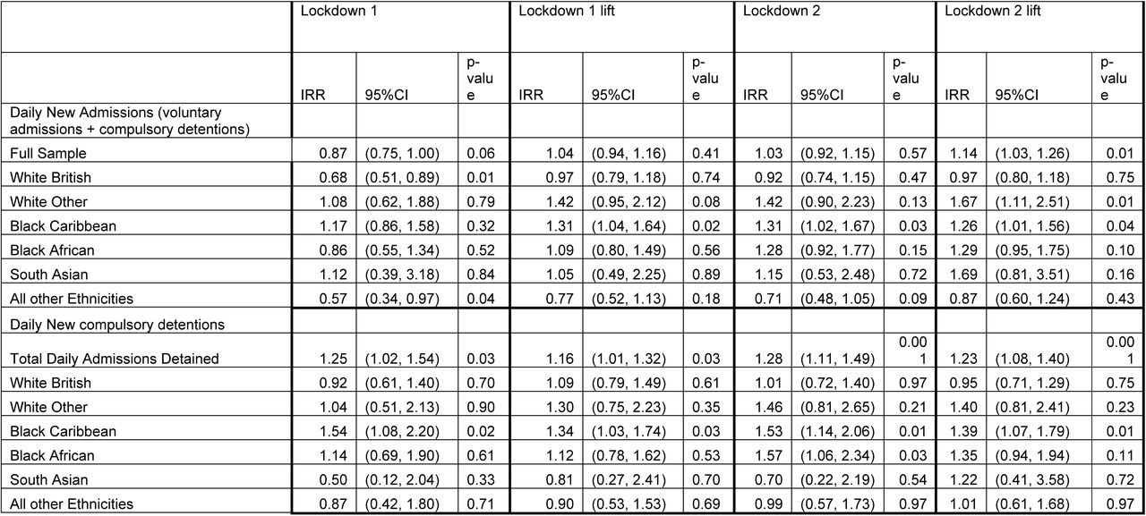 Incidence Rate Ratios (IRR) indicating changes in daily admissions (informal admissions + compulsory detentions) and compulsory detentions associated with lockdown compared to the pre-lockdown periods, stratified by ethnicity, adjusted for seasonal and weekly trends. Results obtained using zero inflated Poisson regression models accounting for lower admission rates on different days of the week and robust standard errors.