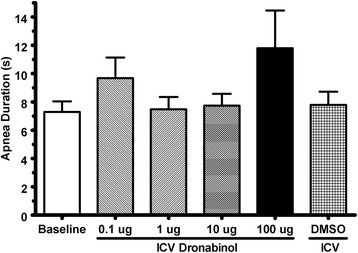 Apnea duration quantified from acute 5-HT-induced apnea experiments before (baseline; N = 30) and after ICV injections of various concentrations of dronabinol (100, 10, 1 or 0.1 μg; N = 6 for each dose) or vehicle (DMSO; N = 6). ICV injections of dronabinol at any concentration did not significantly (p = 0.19) attenuate reflex apneas. Data (mean ± SEM) were analyzed using mixed model analysis with a repeated/fixed measure (ICV treatment)