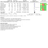 Analysis 8.2: EC vs behavioural support only/no support ‐ Adverse events
