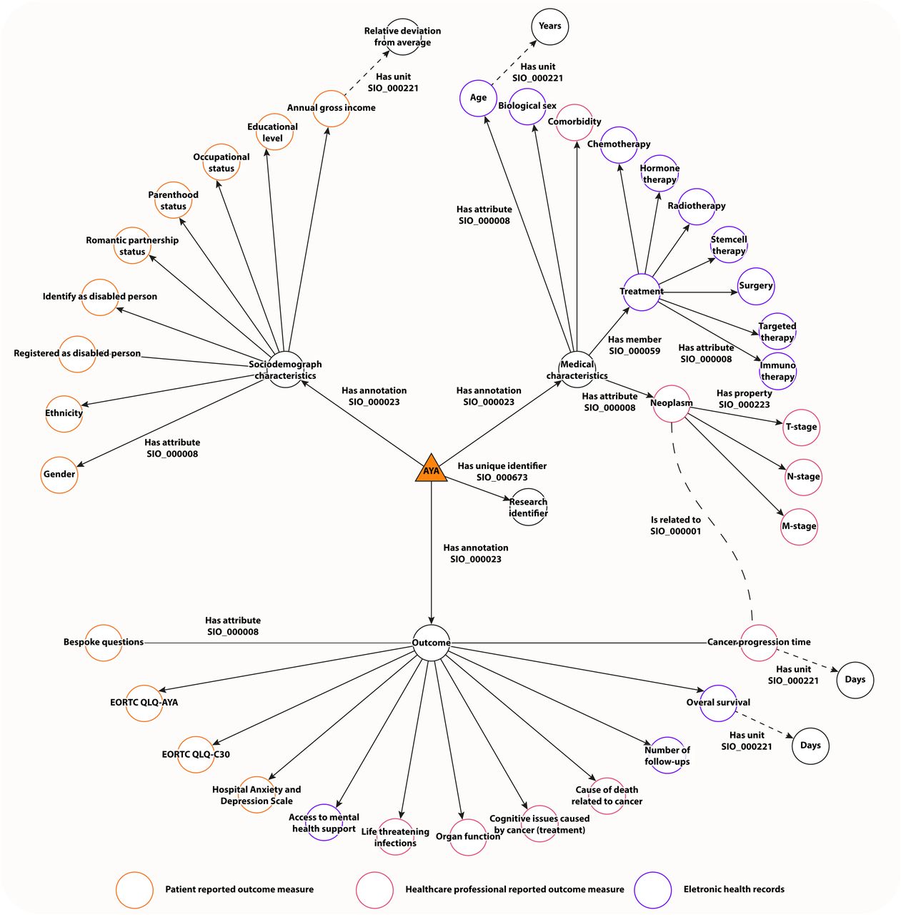 Data graph showcasing the AYA cancer relevant concepts in a more comprehensive way.Information on collection time is not present here and is visible in the underlying instrument graphs. The measurement instrument type or data source per concept is identifiable by the coloured outline. Please note that while certain concepts are specifically categorised as ’Outcome,’ what constitutes an outcome is study-specific and may also include variables categorised here under ’Medical characteristics’ and ’Sociodemographic characteristics.