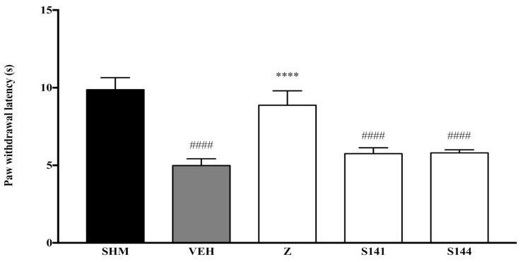 The effect of cannabinoid receptor antagonists’ co-administration with a vehicle on thermal hyperalgesia CCI-induced neuropathic pain mice. Each column represents the mean ± SEM, n = 6 mice per group. #### p < 0.0001 as compared to the sham group and **** p < 0.0001 as compared to the vehicle group. Sham (SHM), Vehicle (VEH: 10 mL/kg, i.p.), Zerumbone (Z: 10 mg/kg, i.p.), Antagonists; SR141716, CB1 (S141: 1 mg/kg, i.p.), SR144528, CB2 (S144: 1 mg/kg, i.p.).