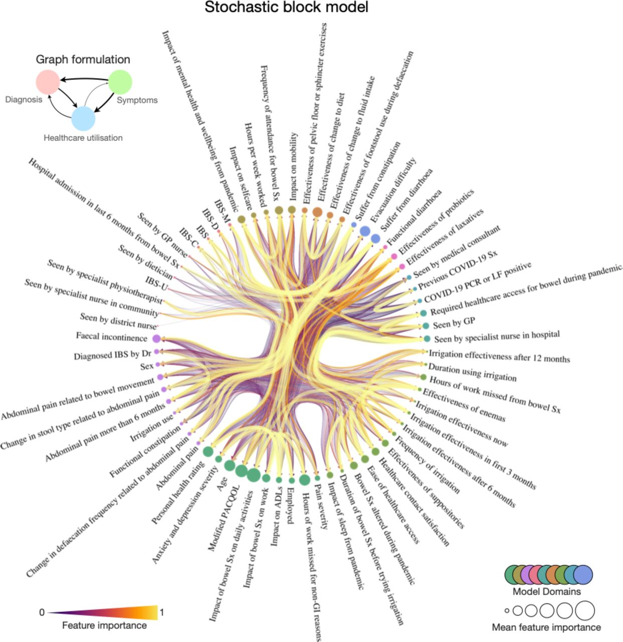 A generative network community structure for the lived experience of functional bowel disorders.Radial network of the nested, generative Bayesian stochastic block model community structure of patient factors. Nodes are individual circles with corresponding text labels, sized according to their importance in predicting all other target nodes. Edges are weighted by the directional feature importance in predicting one feature over another, where edge width and colour are proportional to the key. Node communities are similarly colour-coded as per the key at the second hierarchical level. Supplementary Figure 2 accompanies this figure with additional results.