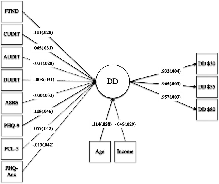 Model of a latent variable of delay discounting at three reward magnitudes in relation to dimensional indicators of substance use, attention-deficit hyperactivity disorder, depression, anxiety, and posttraumatic stress disorder. Notes: Solid lines and bolded values indicate significant loadings, and dotted lines indicate non-significant loadings. FTND, Fagerstrom Test for Nicotine Dependence; PHQ-9, Patient Health Questionnaire-9 (depressive symptoms); PHQ-Anx, Patient Heath Questionnaire Anxiety Scale; PCL-5, Posttraumatic Stress Disorder Checklist-5; AUDIT, Alcohol Use Identification Test; CUDIT, Cannabis Use Identification Test; DUDIT, Drug Use Identification Test; ASRS, Adult ADHD Self Report Scale; DD, delay discounting.