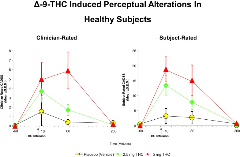 Effects of THC on the clinician- and subject-rated subscales of the Clinician Administered Dissociative Symptoms Scale (CADSS), a measure of perceptual alterations. THC at both a low dose (2.5 mg) (green) and moderate dose (5 mg) (100) induce an increase in perceptual alterations as rated by the clinician and the subject, compared to placebo (yellow). Adapted from Ref. (89).