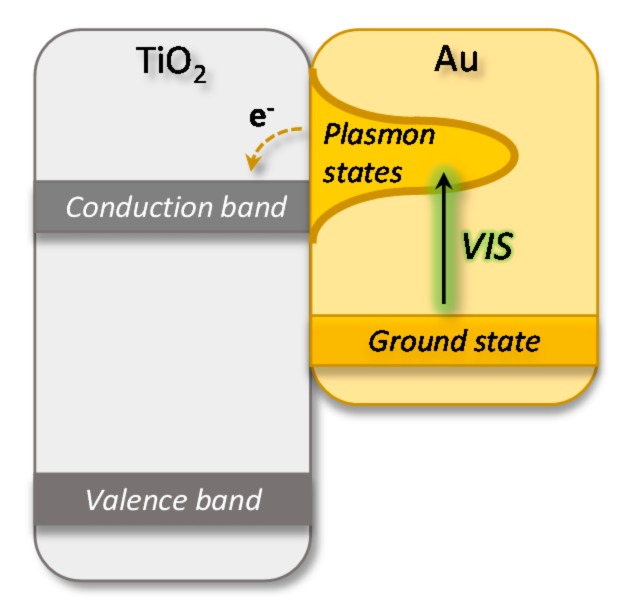 Schematic illustration of hot electron transfer from an excited plasmonic state on the gold nanoparticle, to the TiO2 conduction band. Modified from reference [20].