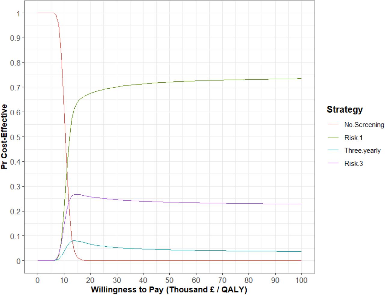 Cost-effectiveness threshold with resource intense strategies removed