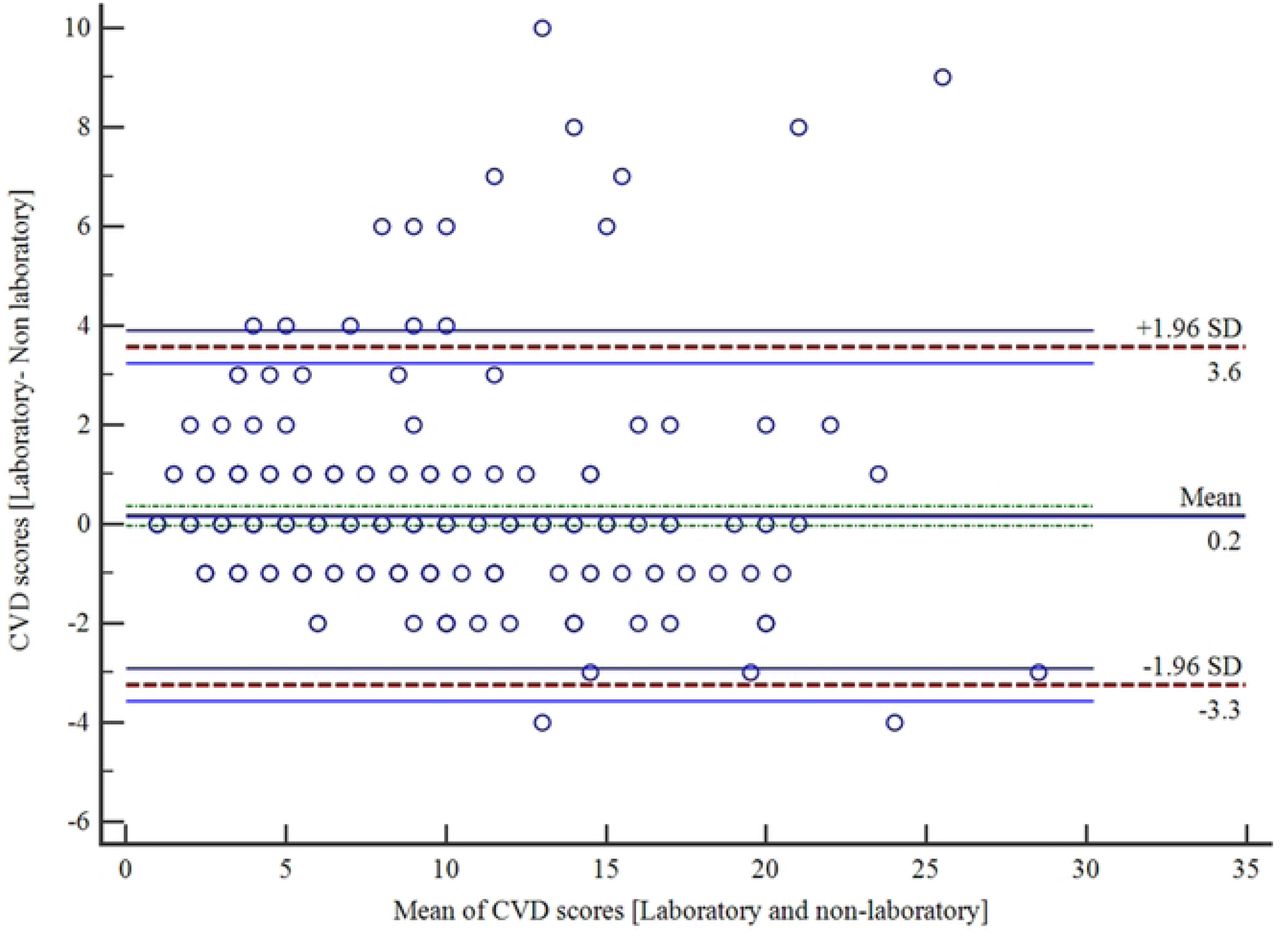 Bland-Altman plot showing agreement between the laboratory and non­laboratory assessment of CVD risk scores