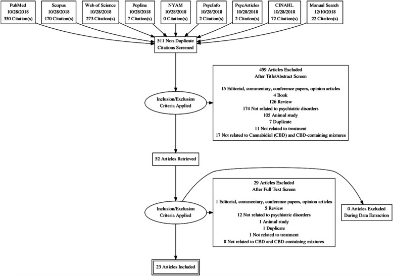 PRISMA Flow Diagram