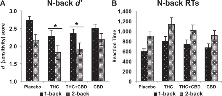 Working memory. Effects of THC, CBD, the combination and placebo on working memory in the N back task, for a d′ an index of discriminability, and b reaction time on the task