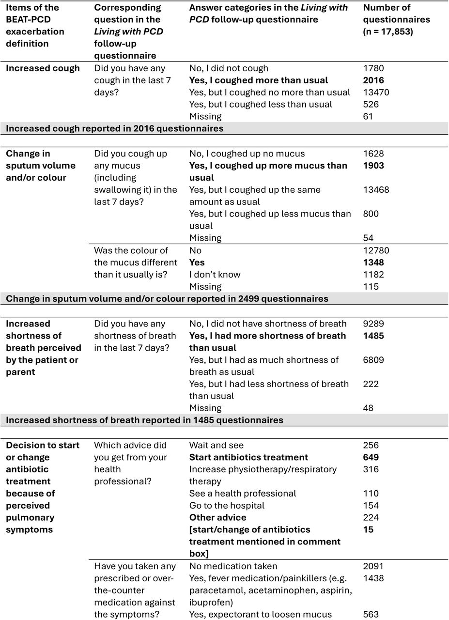 Overview of the items of the BEAT-PCD exacerbation definition with corresponding questions and answer categories in the Living with PCD follow-up questionnaires, including the number of questionnaires in which the answer category was ticked by the participants (n = 17,853)