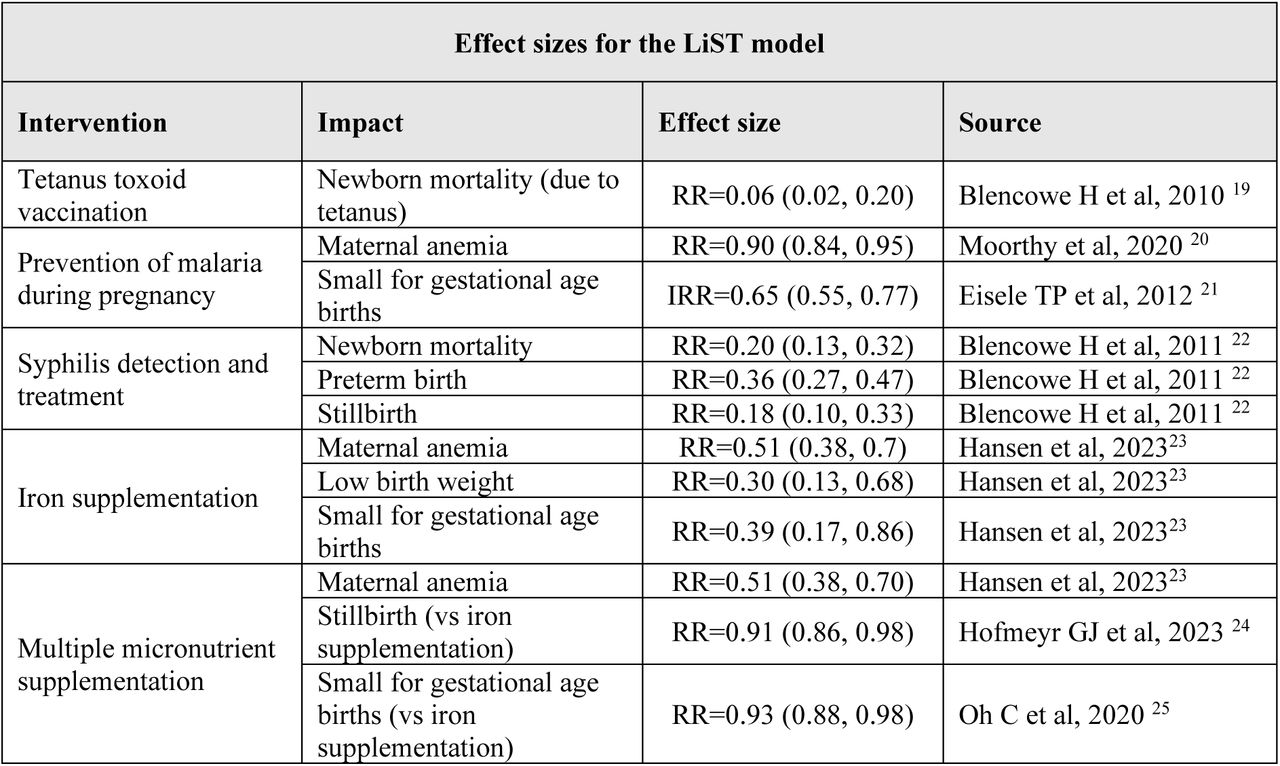 Effect sizes for the interventions modelled in LiST and relative reduction in mortality risk of non-communicable diseases (NCDs)