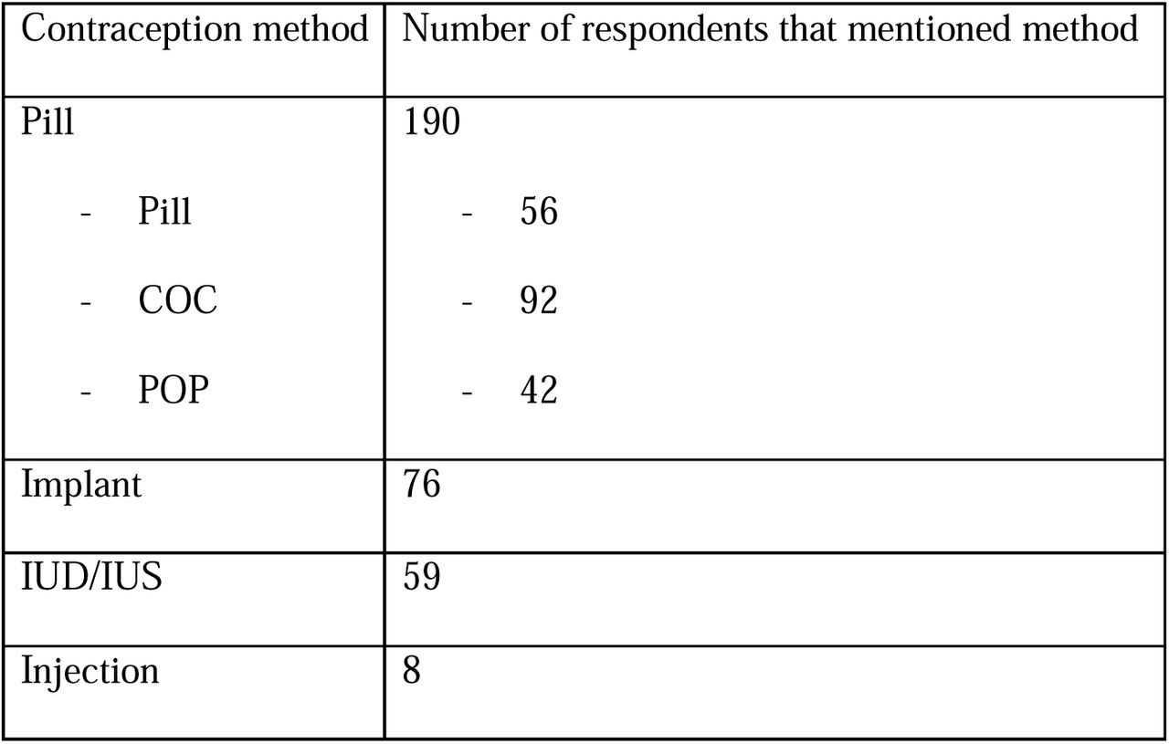 Contraception method by number of respondents that mentioned
