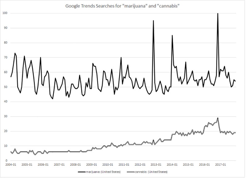 Relative popularity of “Cannabis” and “Marijuana” in Google searches in the United States, 2004–2017.Source: Google Trends query, June 22, 2018.