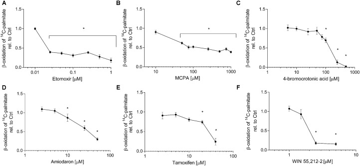Effect on 1-14C-palmitate metabolism in HepG2 cells. HepG2 cells were exposed to (A) etomoxir, (B) MCPA, (C) 4-bromocrotonic acid, (D) amiodarone, (E) tamoxifen, or (F) WIN 55,212-2 for 24 h and metabolism of 1-14C-palmitic acid was determined in permeabilized cells. Basal rates of palmitate oxidation for control incubations (0.1% DMSO) were 5.9 ± 0.5 nmol palmitate × min-1 × mg protein-1. Results are expressed relative to DMSO 0.1% exposed control values and are presented as mean ± SEM. ∗p < 0.05 vs. DMSO 0.1% control.
