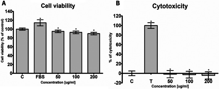 The effect of MCC on the proliferation and MCC cytotoxicity on fibroblast 46BR.1 N. Panel (A) The effect of MCC on the proliferation of 46BR.1 N fibroblasts. Panel (B) MCC cytotoxicity on the human fibroblast 46BR.1 N cell line. The results are presented as mean ± SEM and come from 4 independent experiments performed in quadruple. An asterisk (*) shows the statis-tically significant differences compared to the non-treated control, Mann Whithey U-test, n = 16; C, control, cells cultured in medium without serum; FBS, positive control in XTT assay, cells cultured in a medium containing 10% FBS; T, positive control in the LDH test, cells treated with 1% triton X