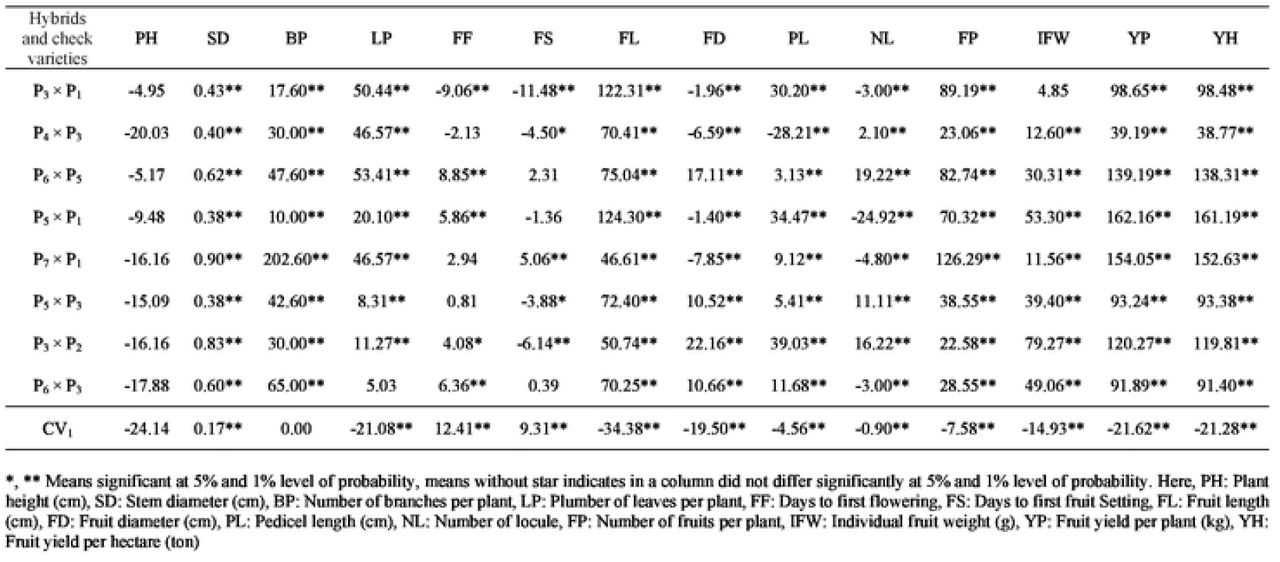 Percent or standard heterosis of hybrids over check variety (CV2) for morphological and yield characteristics of sweet Pepper