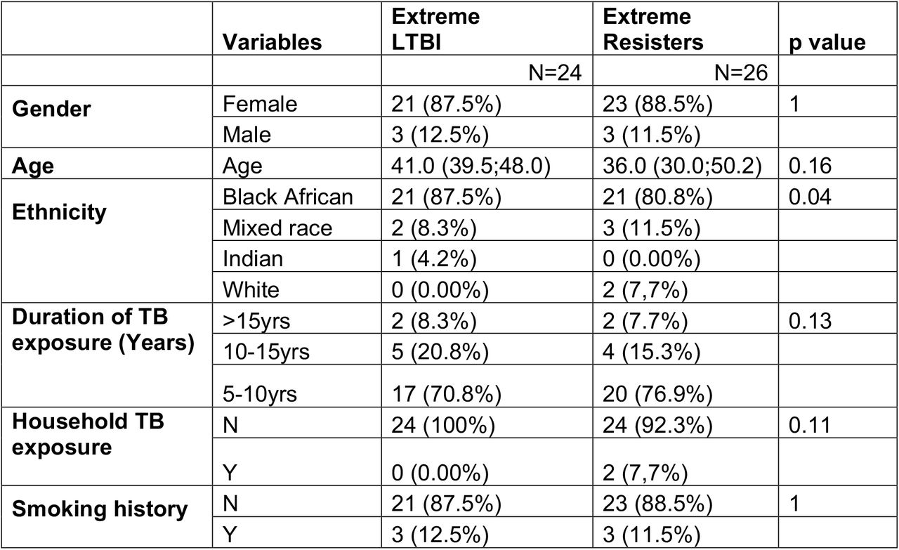 Demographic characteristics of all participants in the extreme Resisters and LTBI groups.