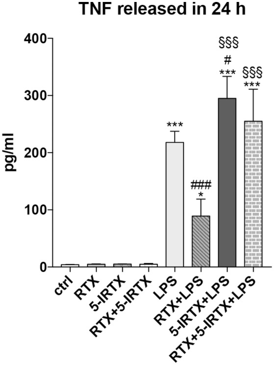 Pharmacological agonism/antagonism of TRPV1 elicits opposite responses of BV2 cells to LPS. BV2 cells were pre-treated with the TRPV1 agonist RTX (1 nM), the TRPV1 antagonist 5-IRTX (1 μM) or a combination of both before the addition of LPS. RTX alone significantly attenuated the amount of TNF released by the cells, while 5-IRTX significantly increased the TNF release induced by LPS and counteracted the anti-inflammatory effect of RTX. One-way ANOVA p < 0.001, followed by Tukey HSD: ***p < 0.001 for comparisons of LPS, 5-IRTX+LPS, RTX+5-IRTX+LPS to Ctrl, *p < 0.05 for comparisons of RTX+LPS to Ctrl, ###p < 0.001 for comparisons of RTX+LPS to LPS, #p < 0.05 for comparison of 5-IRTX+LPS to LPS, §§§p < 0.001 for comparison of 5-IRTX+LPS and RTX+5-IRTX+LPS to RTX+LPS.