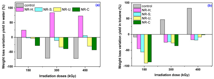 The weight loss variation yield in water (a) and toluene (b).