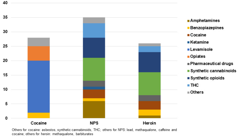 Cocaine, new psychoactive substances (NPS) and heroin adulterants detected in biological samples of intoxication cases reported between 2017 and 2022.