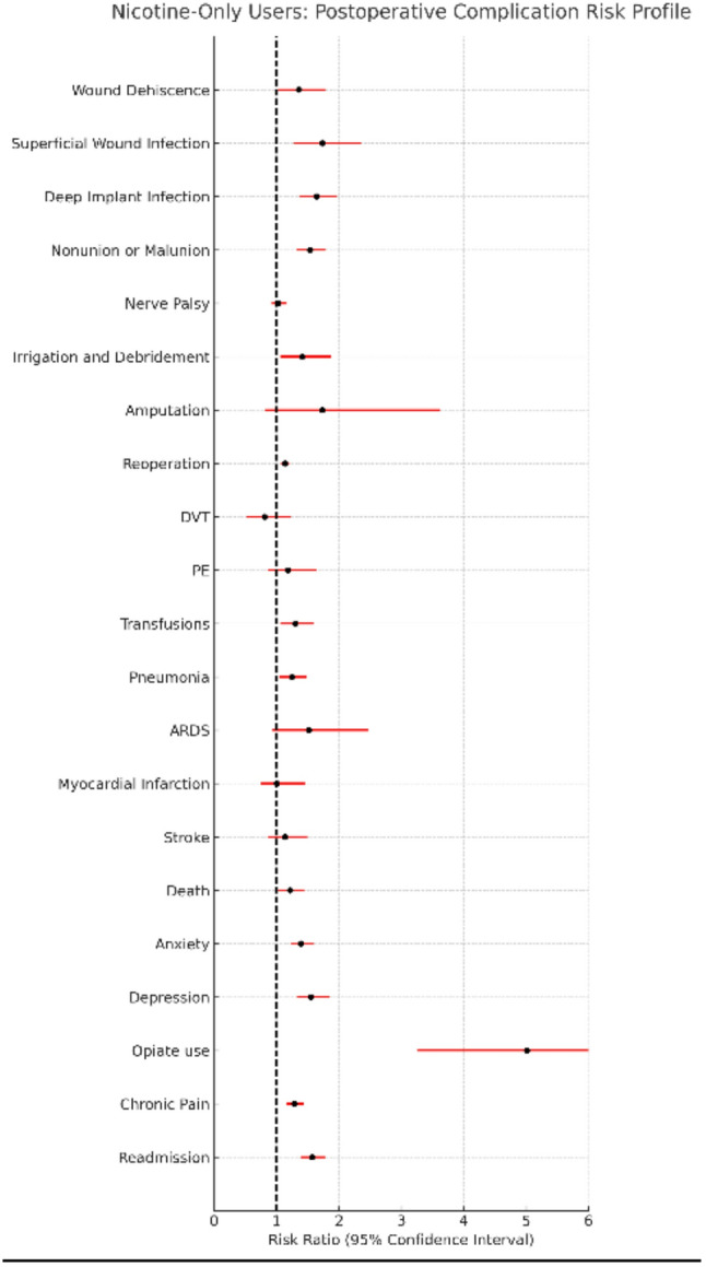Nicotine-Only Users: Postoperative Complication Risk Profile Risk ratio profile comparing nicotine-only users to matched non-user controls following surgical fixation of upper extremity fractures. Each risk ratio represents the relative likelihood of postoperative complications among nicotine-only users versus non-users after propensity score matching