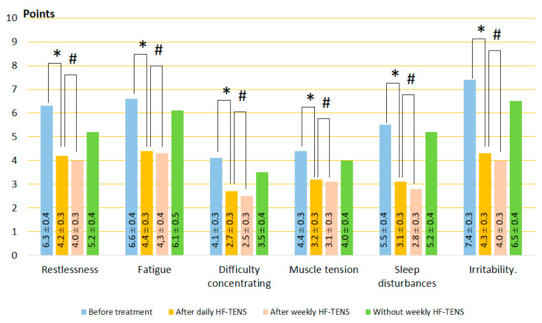 Dynamics of GAD symptoms after treatment in the HF-TENS subgroup. Notes: HF-TENS: high-frequency, low-amplitude transcutaneous electrical nerve stimulation; # p > 0.05; * p ≤ 0.05.