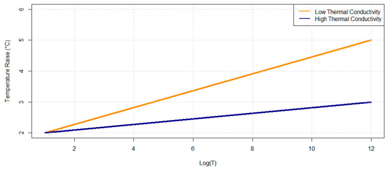 Low and high thermal conductivities.