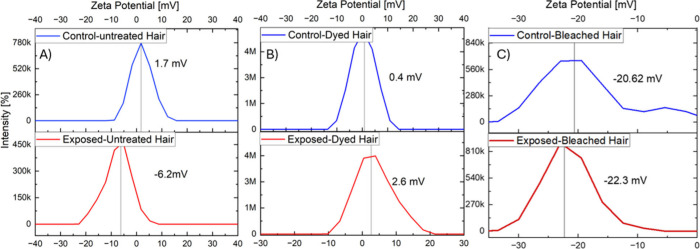 Zeta potential measurements of hair samples before and after smoke exposure for untreated, dyed, and bleached hair samples in control (blue) and smoke-exposed (red) conditions.