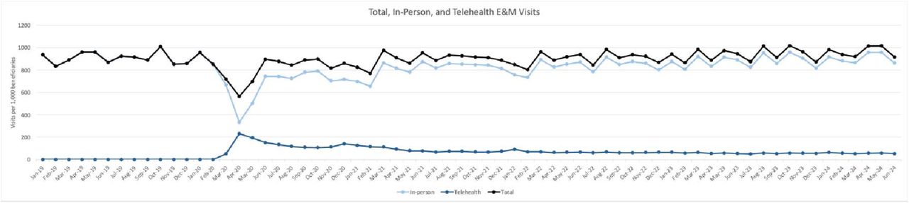 Monthly Trends in Outpatient Evaluation and Management (E&M) Visits per 1,000 Beneficiaries in Medicare Fee-for-Service, 2019–2024