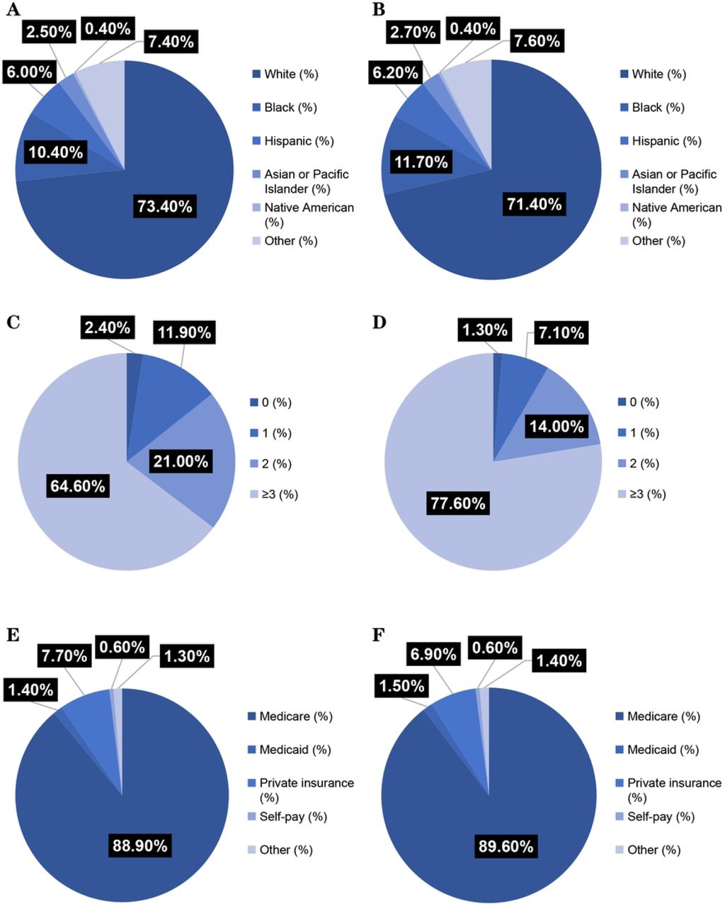 Comparison of patient demographics and hospital characteristics between the two groups. A Racial distribution analysis among patients without delirium. B Racial distribution analysis among those with delirium. C Evaluation of comorbidity burden in non-delirium patients. D Assessment of comorbid conditions in patients experiencing delirium. E Analysis of insurance types for non-delirium patients. F Analysis of insurance types for patients with delirium.