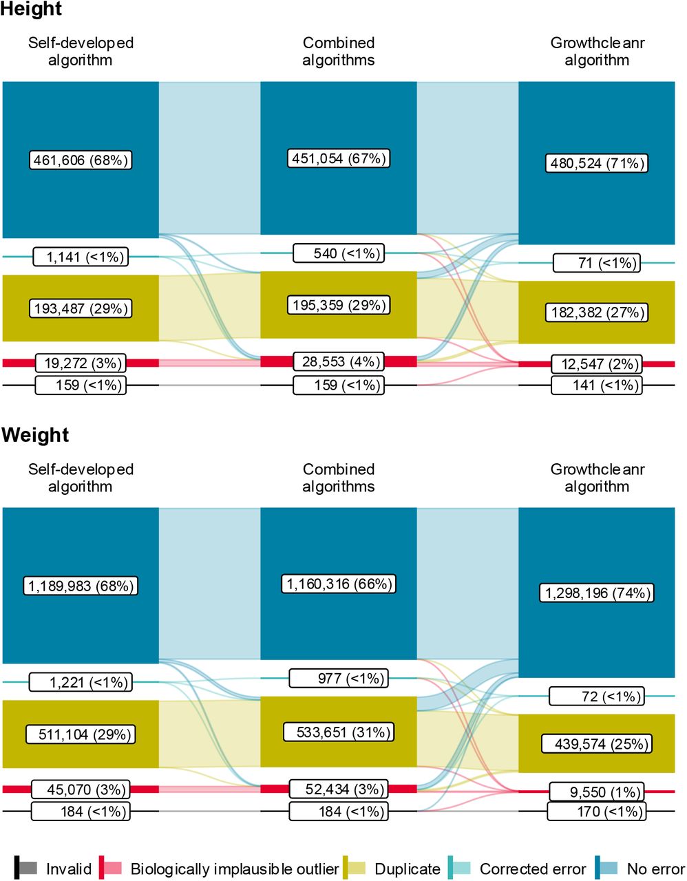 Quality of A) height and B) weight data extracted from electronic health records of SwissPedGrowth hospitals checked by our study-specific algorithm, the growthcleanr algorithm, and both algorithms combined.Our study-specific algorithm was based on z-scores of anthropometric measurements and the growthcleanr algorithm on a moving average of z-scores. See supplementary material for details about the algorithms.