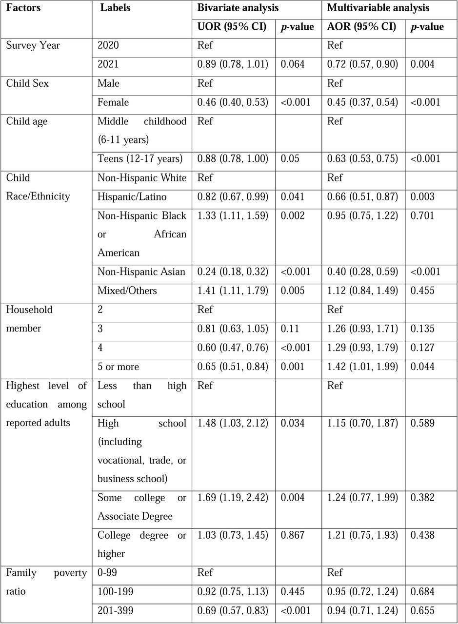 Unadjusted and adjusted associates of Behavior problems among 6–17-year-old U.S. children, pooled estimates of NSCH 2020-2021, N=60,809