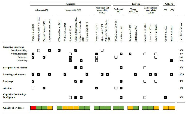 Table summarizing studies on cognitive domains affected by cannabis use, grouped by region and age, with rows for executive functions, memory, language, and attention, showing presence or absence of effects via checkmarks, alongside evidence quality coded from red to green.