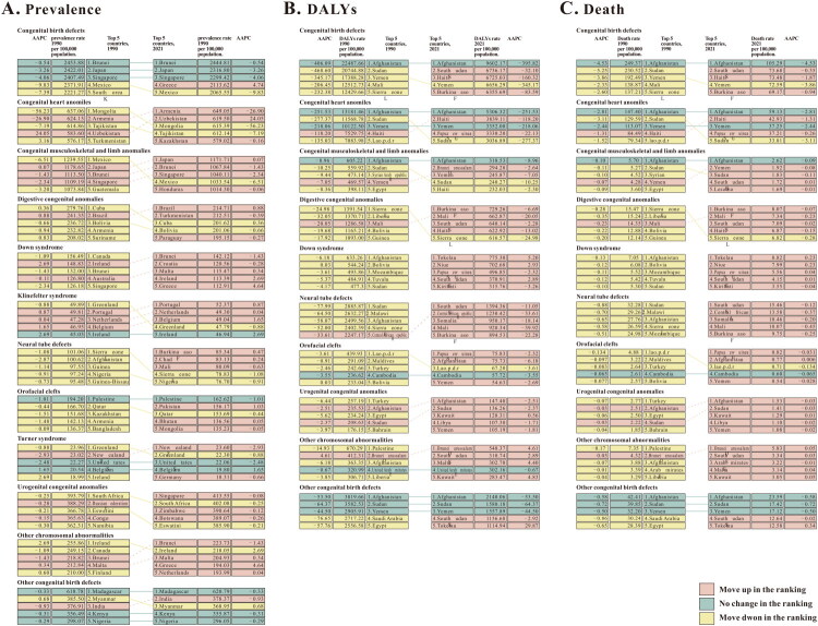 Changes in the top 5 countries with the highest burden of congenital birth defects and subtypes in 1990 and 2021 across 204 countries. (A) represents Prevalence, (B) represents DALYs, (C) represents death.
