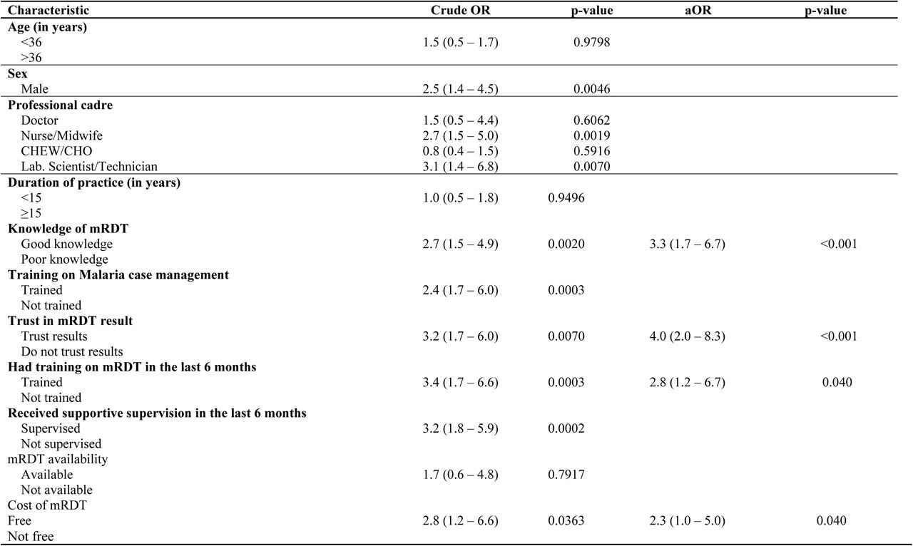 Association between respondents’ factors, health system factors, and utilization of malaria Rapid Diagnostic Test, Zamfara