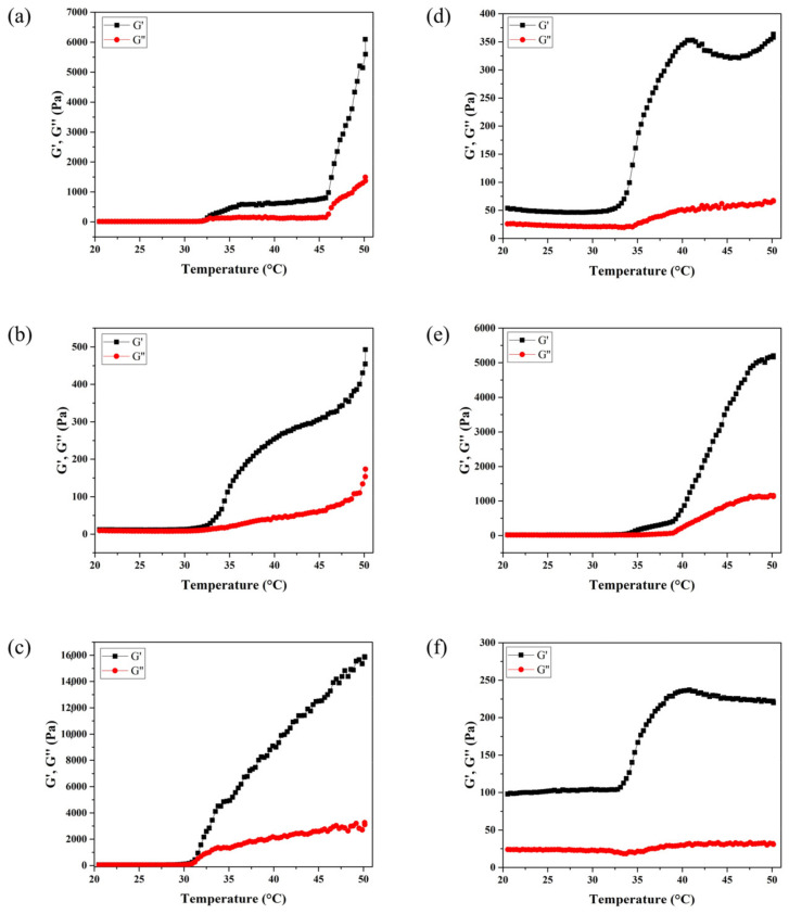 Oscillatory frequency sweeps of storage modulus, G′ (black curve), and the loss modulus, G″ (red curve) of thermo-responsive injectable hydrogel (a) PNIPAAm/Cs/CNC0, (b) PNIPAAm/Cs/CNC10, (c) PNIPAAm/Cs/CNC50, (d) PNIPAAm/Cs/CNC100, (e) PNIPAAm/Cs/CNC150 and (f) PNIPAAm/Cs/CNC300 at varied temperature 20–50 °C.