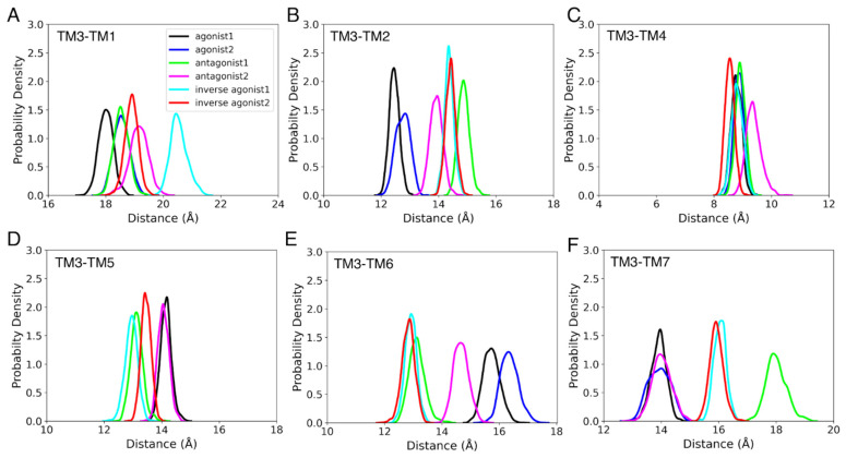 The probability density for the distance between COMs of TM3 and (A) TM1, (B) TM2, (C) TM4, (D) TM5, (E) TM6, and (F) TM7, during the last 100 ns of the 1 µs MD simulation of CB1R active and inactive states.