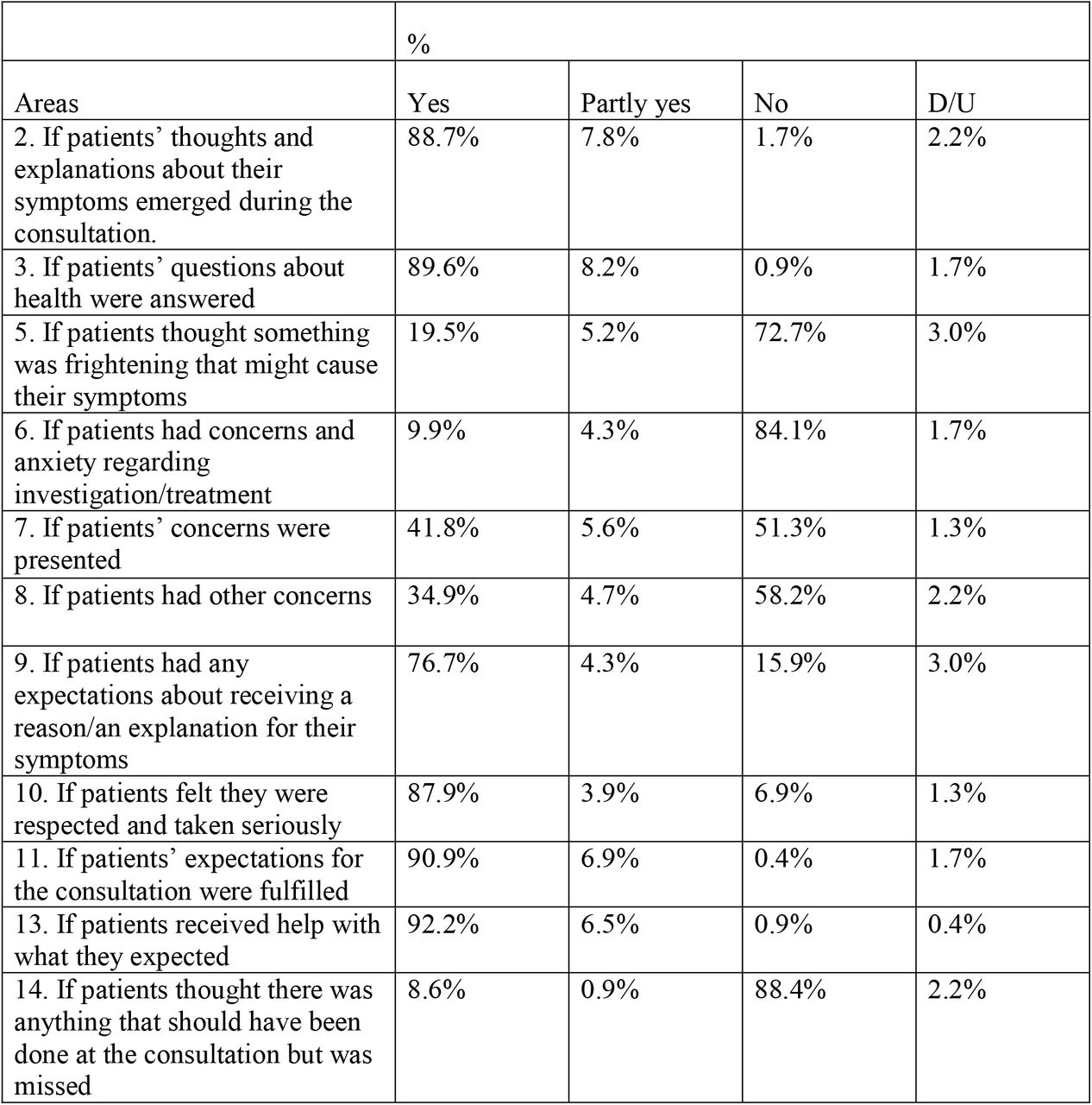 Question number and content, and distribution in percentages of answers from 232 patient consultations with physiotherapists (PT) regarding related ideas, concerns and expectations.
