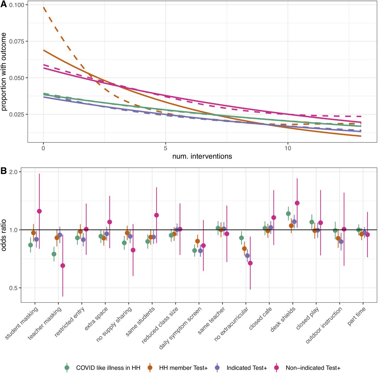 Relationship between number of mitigation measures and proportion reporting secondary COVID-19-related outcomes using a log-linear (solid) and spline (dashed) model. (B) Adjusted odds ratio of COVID-19-related outcomes by mitigation measure in multivariate model including all measures.