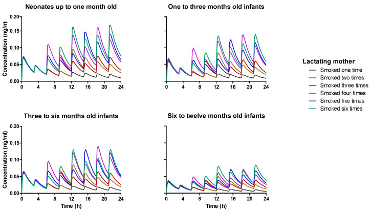 Simulated plasma concentration profile for infants up to one year of age. It was assumed baby feeds every three hours, and the breast milk concentration at the time of feeding depends on the number of times the lactating mother smoked. One to six times smoking frequency per day was tested and represented by different colors, as shown in the legend.