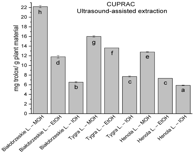 The results of the antioxidant activity of Białobrzeskie, Henola, and Tygra leaves extracts obtained by ultrasound-assisted extraction (U-A.E) with the use of methanol (MOH), ethanol (EtOH), isopropanol (IOH), presented as mg trolox/g plant material studied in CUPRAC assay. Columns with different superscript letters (a–h) differ significantly (p < 0.05).