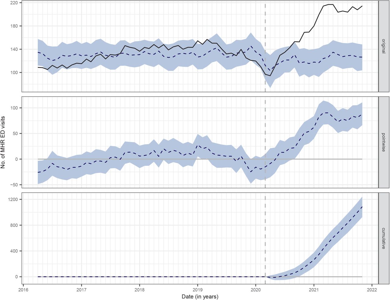 Bayesian structural time series model (using deseasonalized data)Note. Time paths of the actual and predicted values are represented by the black and blue-dotted lines, respectively. The blue shaded areas indicate 95% confidence intervals. The original panel measures the difference between actual and predicted values. The pointwise panel corresponds to the average impact of the exposure (i.e. COVID-19–associated public health measures), whereas the cumulative panel refers to the cumulative impact of the latter.Abbreviations: ED, emergency department; MHR, mental health-related.