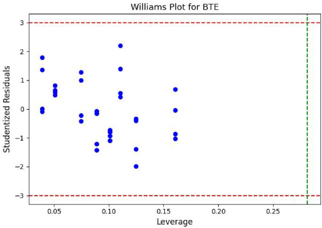 Williams plot for BTE.