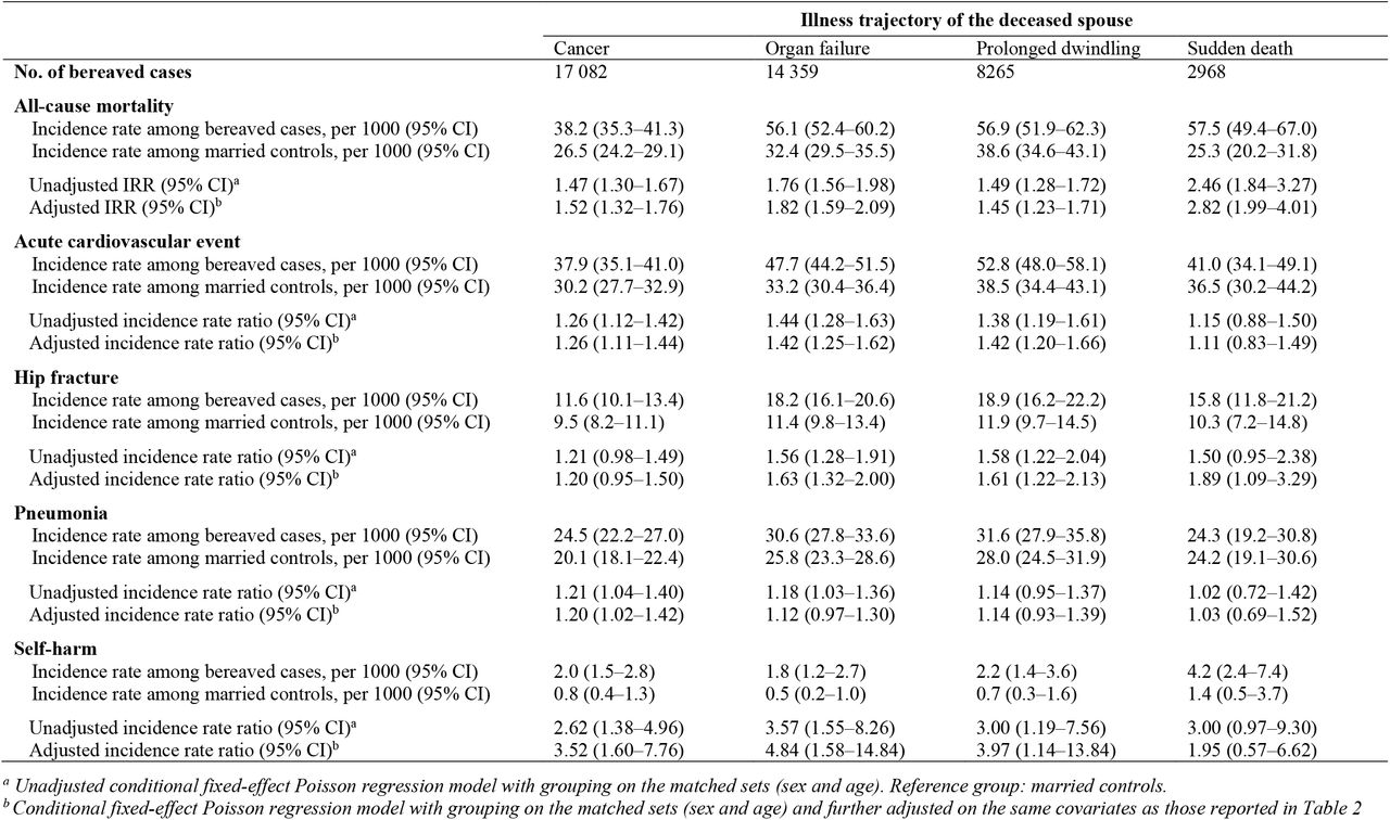 Post-hoc analysis: incidence rate ratios and 95% confidence intervals for all-cause mortality and adverse health events during the year after spousal loss, according to the illness trajectory of the deceased spouse
