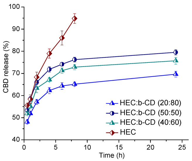 In vitro drug release of cannabidiol-loaded pure HEC and HEC/β-CD macroporous cryogel carriers in acetate buffer (pH = 5.5) at 35 °C. Mean values ± SD (n = 3).