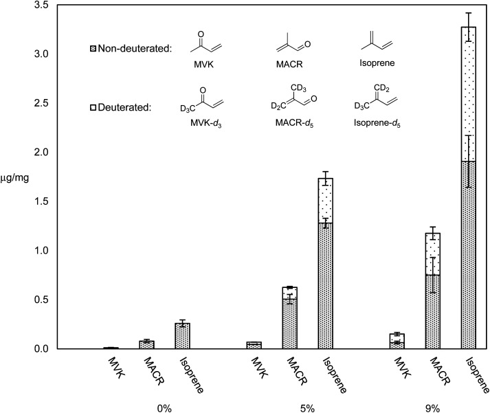 Comparative levels of major degradation products and their deuterated isotopologues encountered in the aerosol GP from dabbing pure THC (0% β-myrcene-d6), THC with 5% β-myrcene-d6, and THC with 9% β-myrcene-d6. Error bars are SEM.