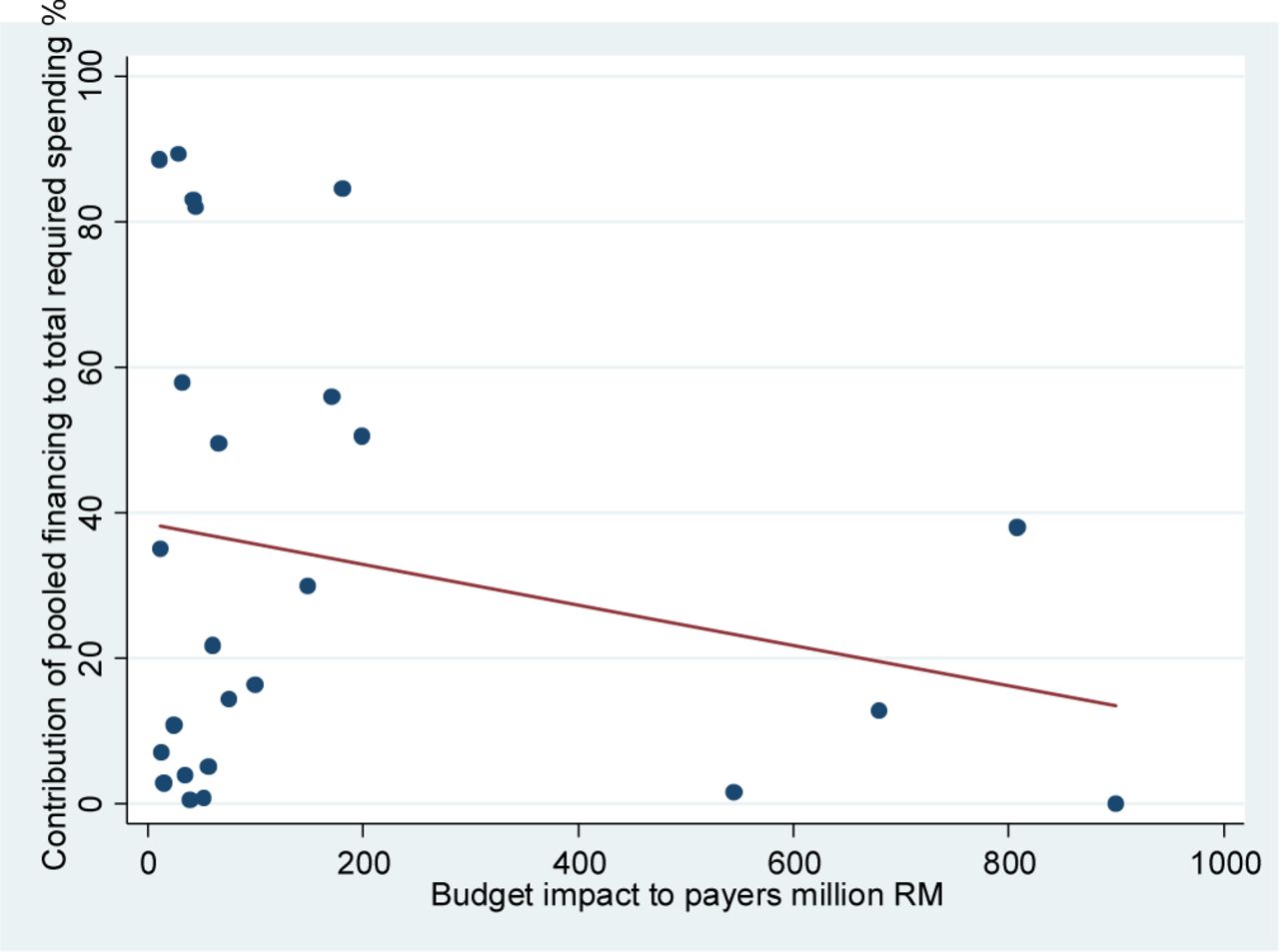 Influence of Budget impact on level of pooled financing, r= -0.23