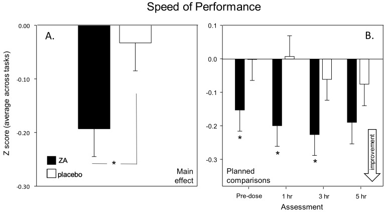 Effects on Speed of Performance. Chronic effects of 56-days administration of ZA on the global Speed of Performance measure (calculated as the average reaction time Z score for the 9 timed tasks). Panel A shows the main effect and panel B shows the planned comparisons conducted using data from each post-dose assessment (i.e., 1-, 3- and 5-h post-dose). Data (mean and SEM) are change from pre-dose baseline. * = p < 0.05 significant difference to placebo at that time point. n = 39/39 (ZA/placebo).